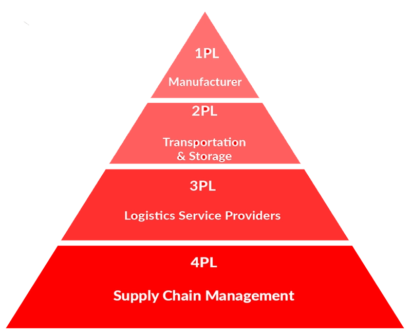 4PL-hublogistics-supply chain management-logistics advanced-transportation switzerland-helmut maranesi
